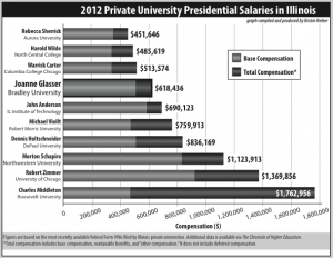 PrivateUniversityPresidentialSalaries
