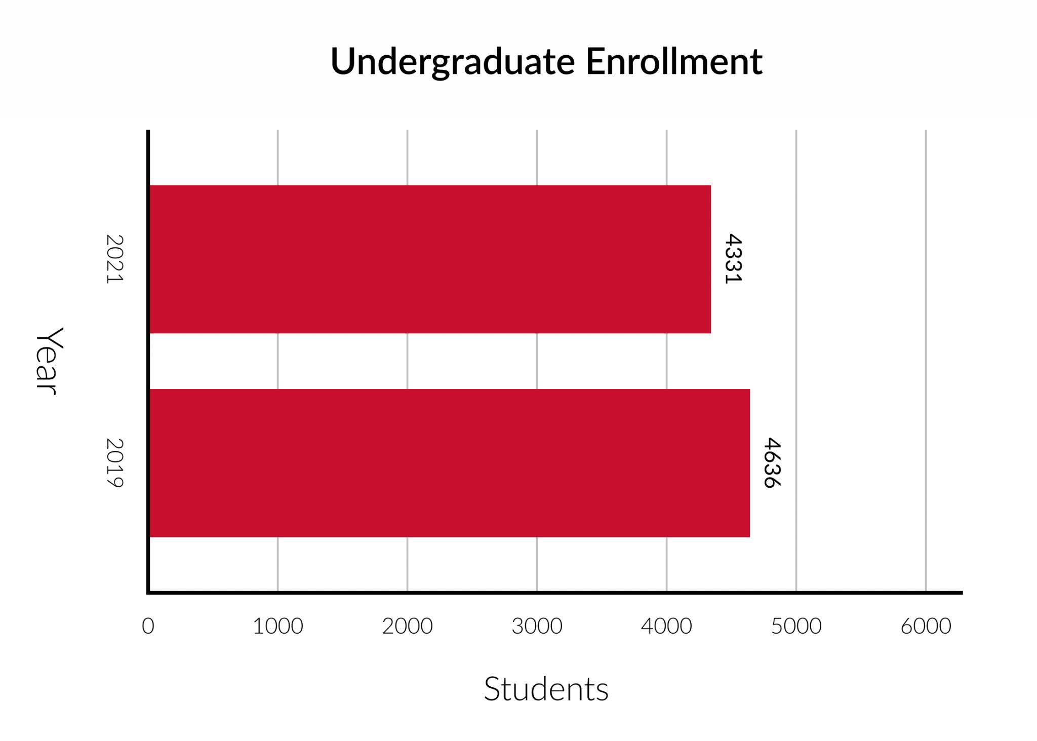 A look inside Bradley’s 2021 Statistical Profile The Bradley Scout